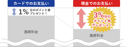 現金でのお支払い 3%分のポイント券をプレゼント！